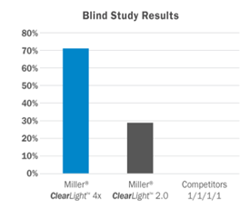 Blind-Test
