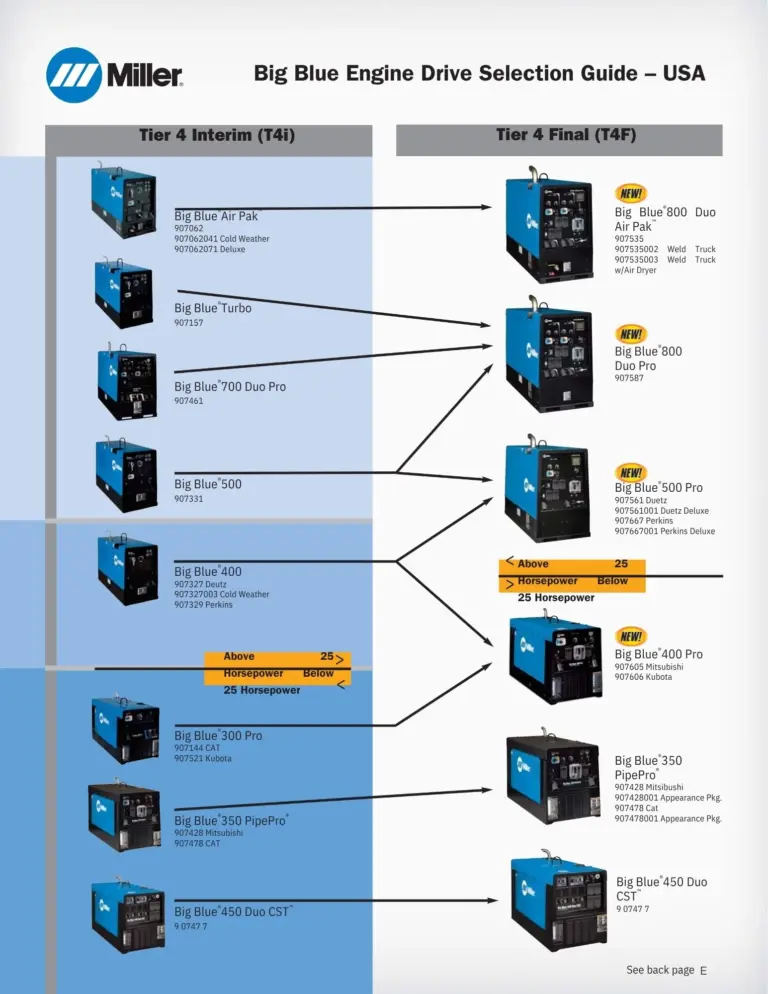 Engine Drive Selection Guide USA